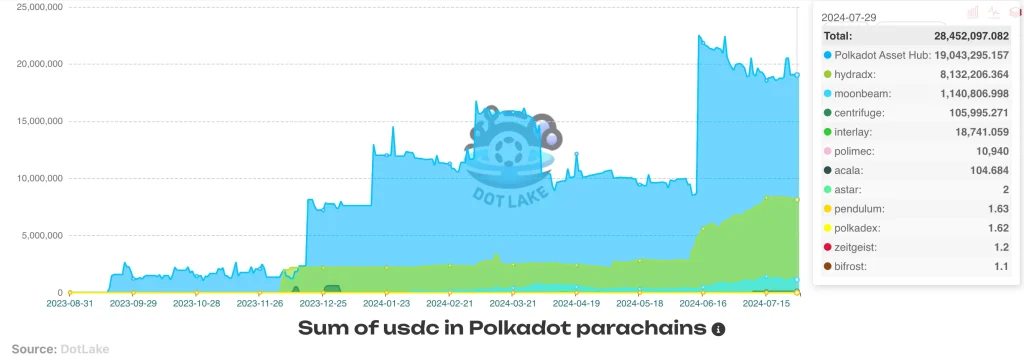 USDC in Polkadot AssetHub