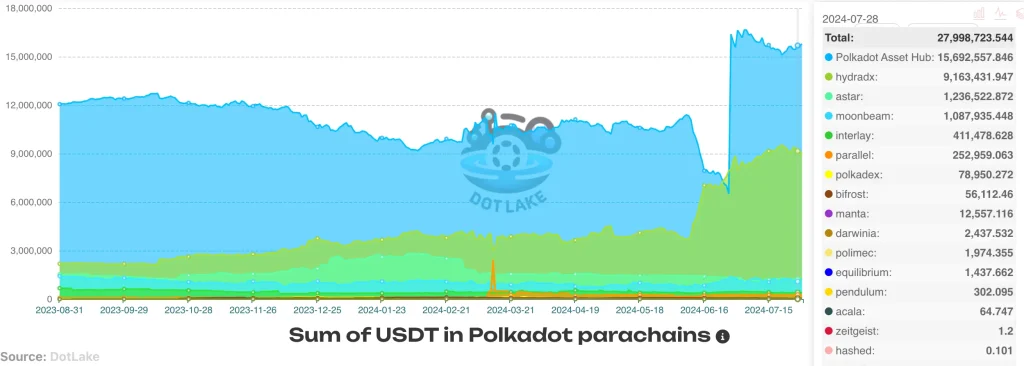 usdt in polkadot assethub