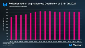 polkadot nakamoto coefficient