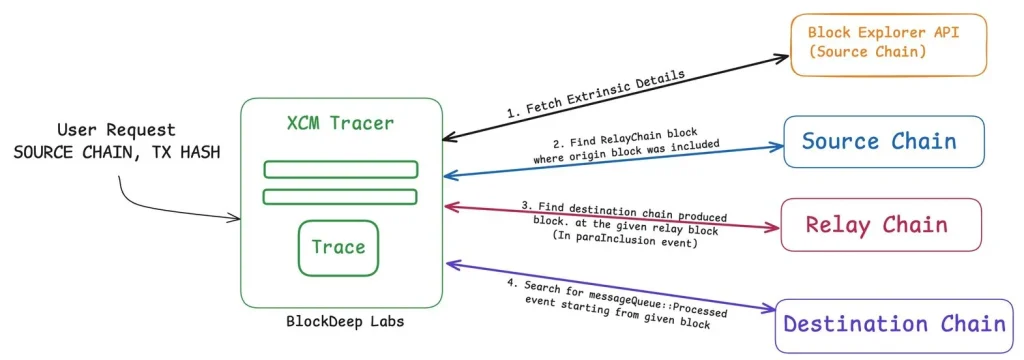 xcm tracer tool